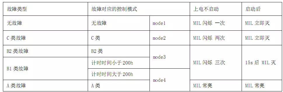 MILָʾ�����ό�(du��)��(y��ng)�Ŀ���ģʽ